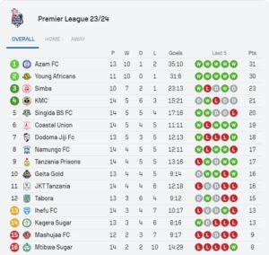 Msimamo Ligi Kuu ya Nbc Standings and Schedule of the NBC Premier League 2023/24 Season in Tanzania